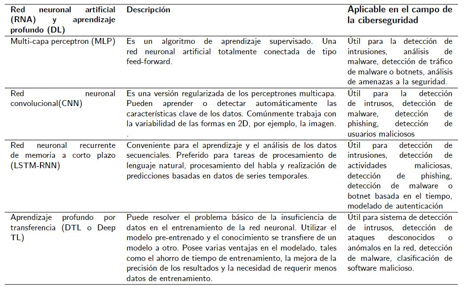 Resumen de las redes neuronales artificiales (RNA) y de las redes de aprendizaje profundo (DL)