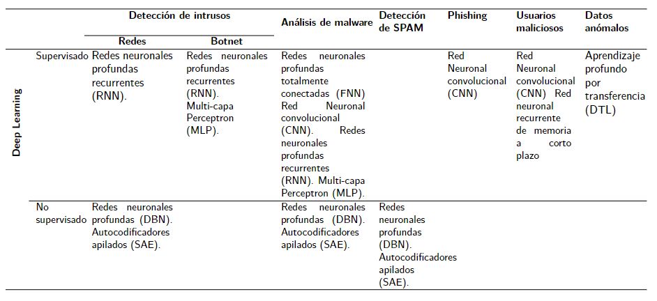 Lista de algoritmos de Deep learning aplicados en problema de seguridad cibernética