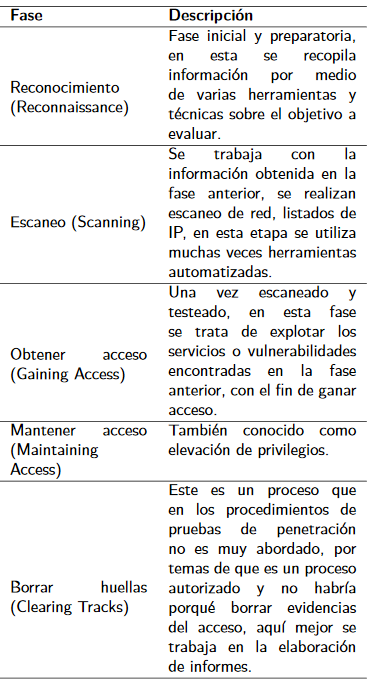 Fases de pruebas de pentesting