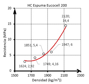  :Densidad versus resistencia de mezclas con Eucocell 200.