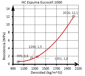  :Densidad versus resistencia de mezclas con Eucocell 1000.