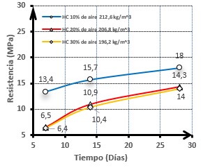  :Resistencia a la compresión versus tiempo.
