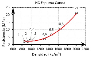  :Densidad versus resistencia a la compresión.
