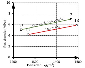  :Densidad versus resistencia a la compresión.