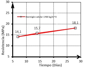  :Curvas de resistencia a la compresión versus tiempo.