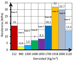  :Resultados de resistencia a la compresión de los casos analizados.