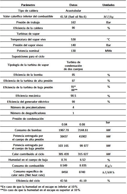 Datos y suposiciones para el ciclo.
