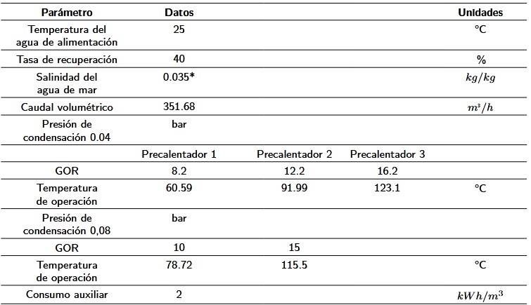 Variables de entrada para las plantas MED (convencionales y no convencionales)