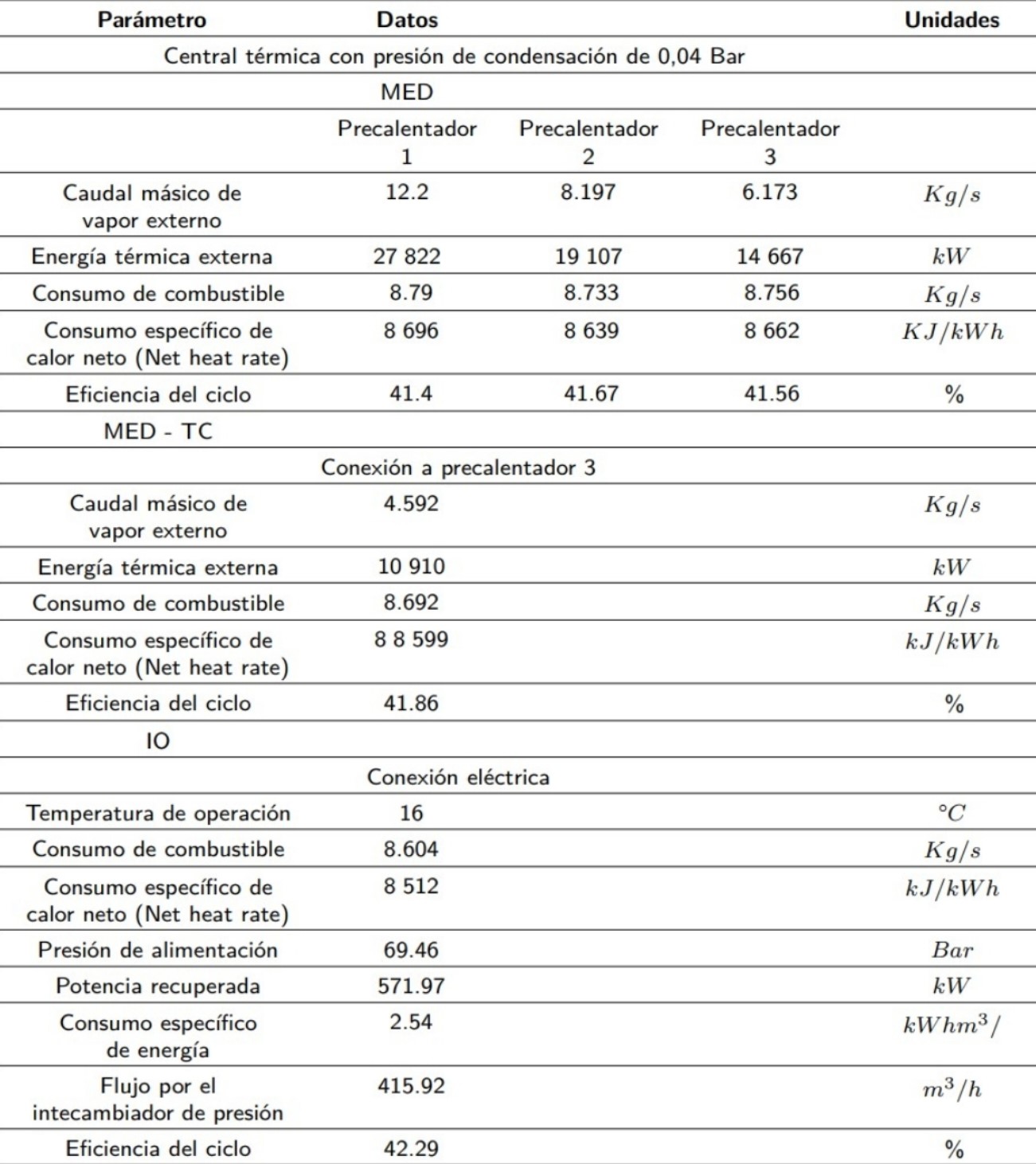  Variables de entrada para las plantas MED (convencionales y no convencionales)