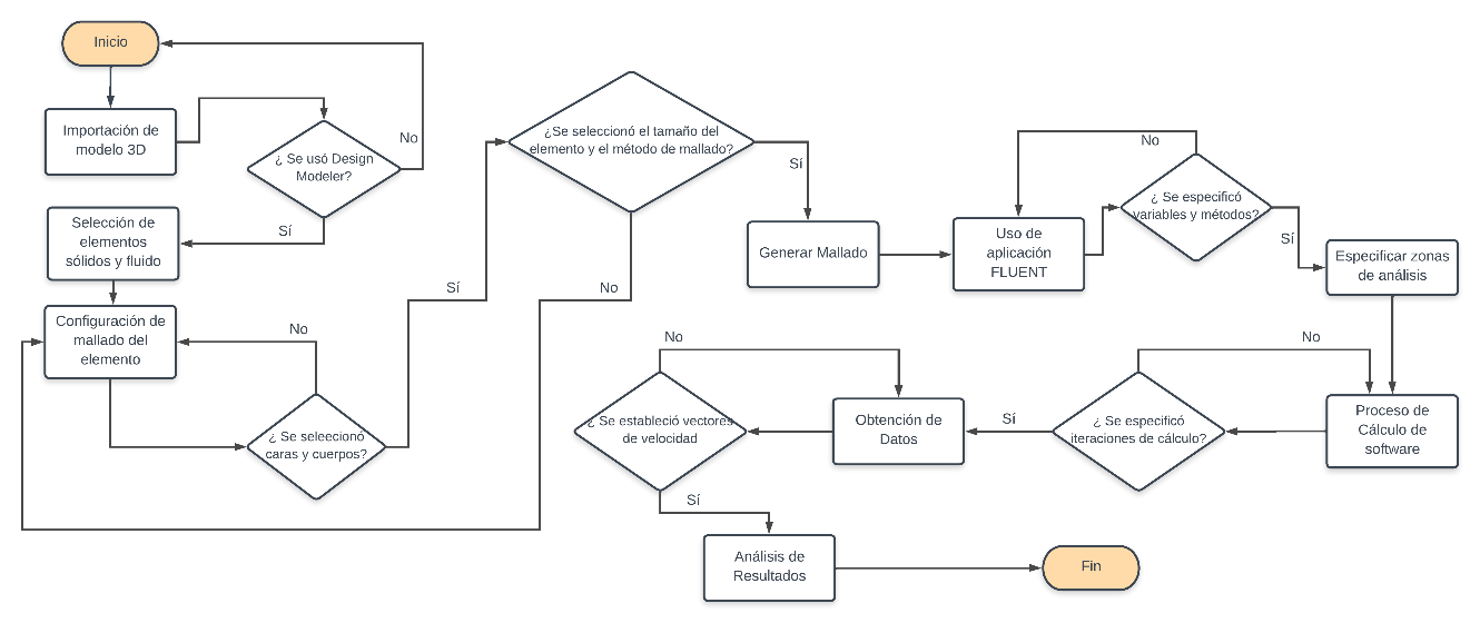 Flujograma de proceso de simulación y diseño.