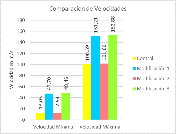 Resultados de velocidades mínimas y máximas en la simulación CFD.