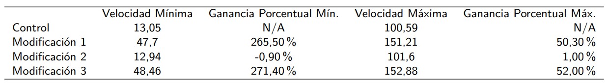 Comparación de datos cuantitativos y porcentuales.