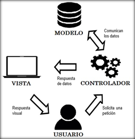 :Arquitectura MVC.