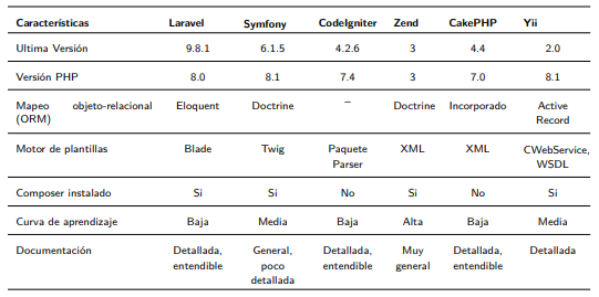 Características principales de los frameworks.