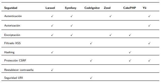 Seguridad de los frameworks.