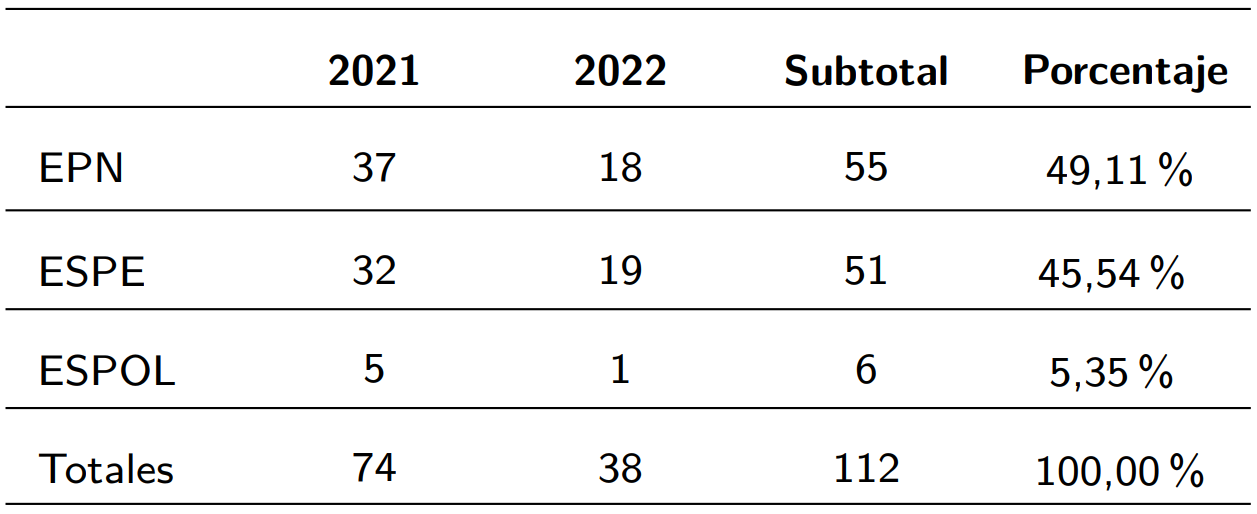  : Trabajos de integración curricular publicados
						en el periodo marzo 2021 a marzo 2022.