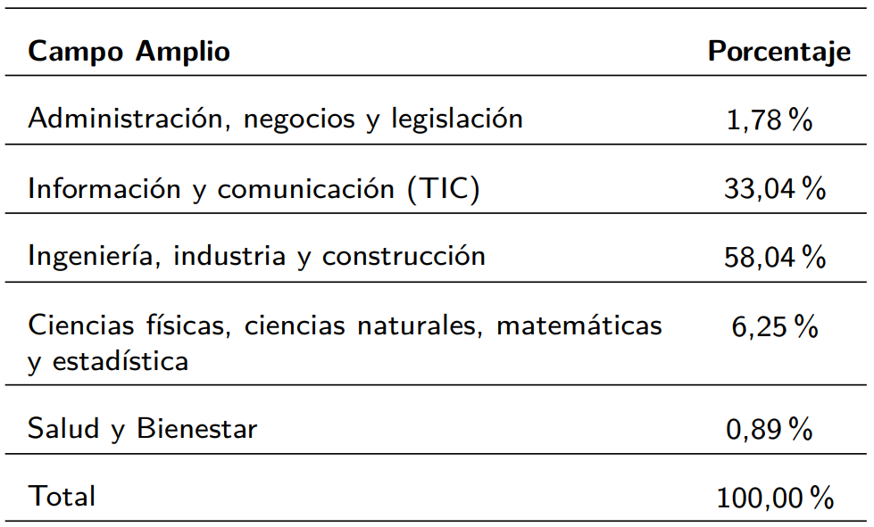  Porcentaje de trabajos publicados por campo
					amplio de conocimiento.
