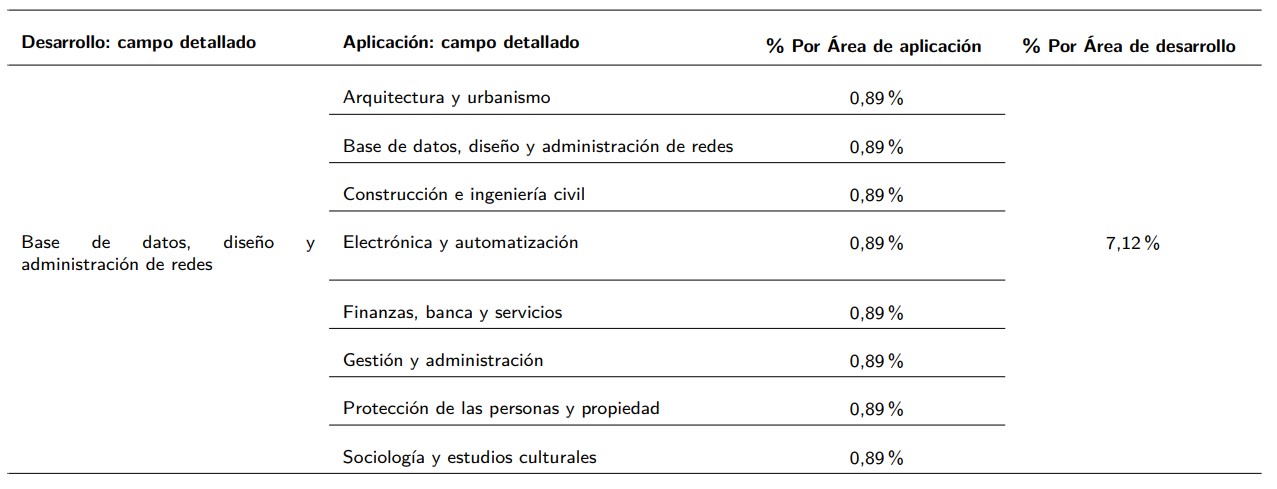  Porcentaje de trabajos publicados en el campo de bases de datos, diseño y administración de redes.