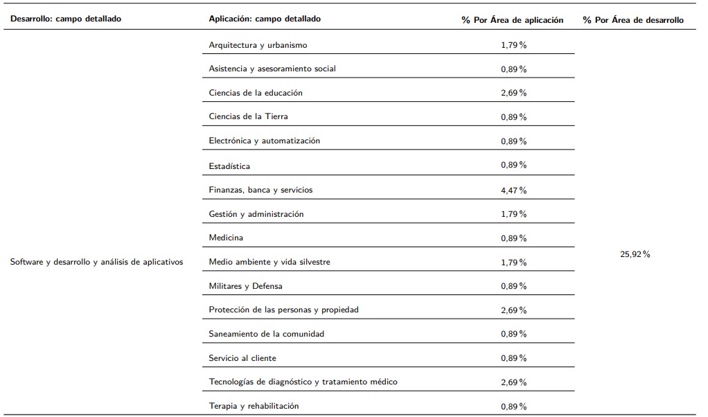  Porcentaje de trabajos publicados en el campo de software y desarrollo, y análisis de aplicativos.