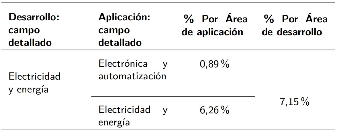  Porcentaje de trabajos publicados en los campos de:
					electricidad y energía, y minería y extracción.