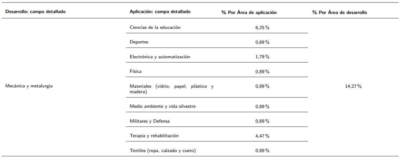 Porcentaje de trabajos publicados en el campo de mecánica y metalurgia.