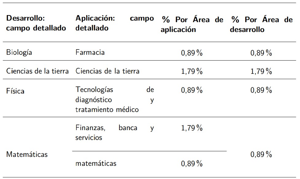 Porcentaje de trabajos publicados en los campos de: biología, ciencias de la tierra, física y matemáticas.
