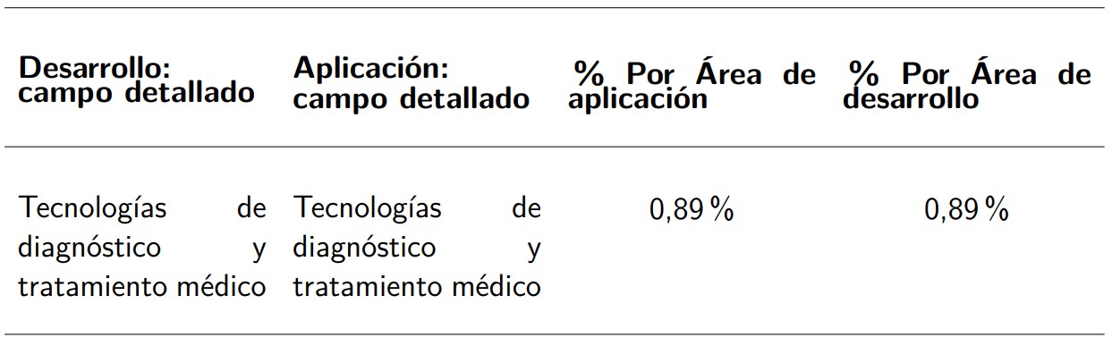Porcentaje de trabajos publicados en el campo de las tecnologías de diagnóstico y tratamiento médico.