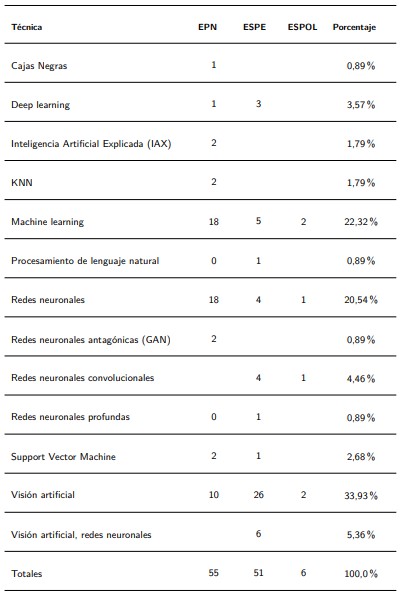 Porcentaje de uso de las distintas técnicas de
					inteligencia artificial.