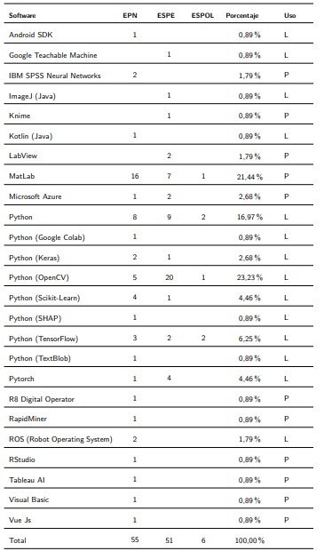 Porcentaje de uso de las distintas técnicas de
					inteligencia artificial.