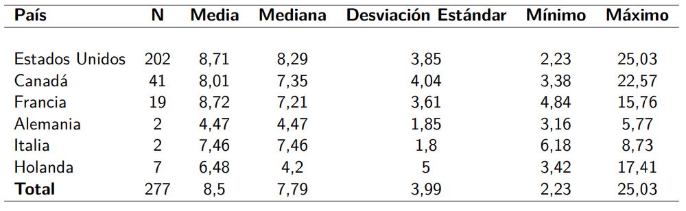 Análisis de la edad (años) de los toros importados por país de origen