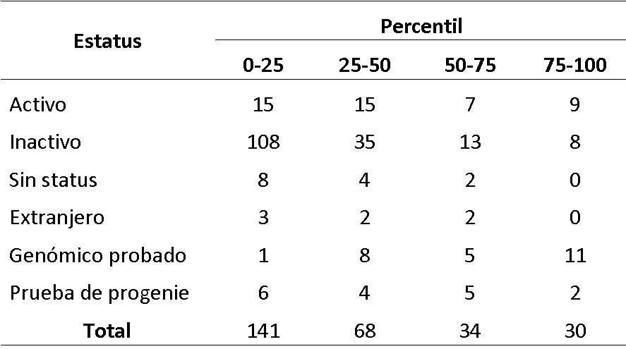 Análisis descriptivo por cuartiles del índice de Mérito Neto de toros importados.