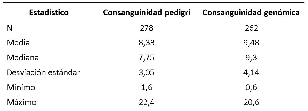 Análisis descriptivo de la consanguinidad por pedigrí y genómica de los toros importados.