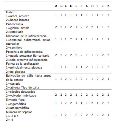 Matriz básica de datos de los caracteres florales y ecológicos utilizada para el análisis fenético.