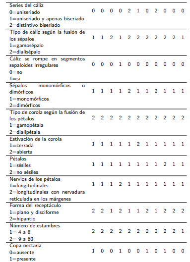 Matriz básica de datos de los caracteres florales y ecológicos utilizada para el análisis fenético.