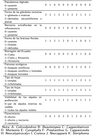 Matriz básica de datos de los caracteres florales y ecológicos utilizada para el análisis fenético.