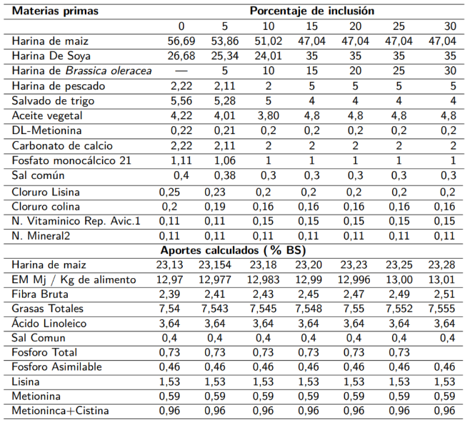 Raciones y aportes para aves alimentadas con harina de Brócoli (<em>Brassica oleracea var. itálica</em>) en el final de la ceba.