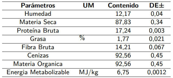 composición química de la harina de <em>Brassica oleracea</em>.