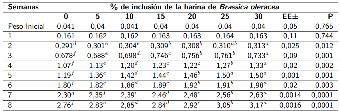 Comportamiento de peso vivo en pollos alimentados con harina de <em>Brassica oleracea</em>, kg/aves/día.