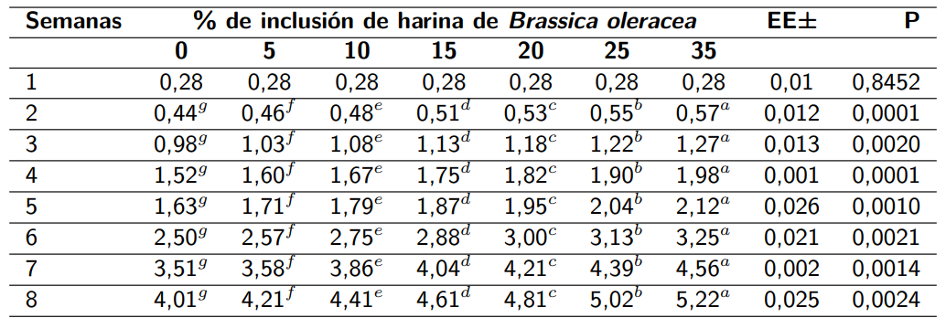 Consumo de pollos alimentados con harina de <em>Brassica oleracea</em>, kg/aves/día.