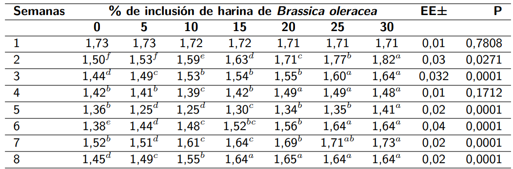 Efecto de niveles crecientes de harina de <em>Brassica oleracea</em> en conversión alimentaria