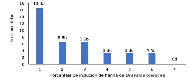  Comportamiento de la mortalidad de pollos alimentados con harina de <em>Brassica oleracea</em>