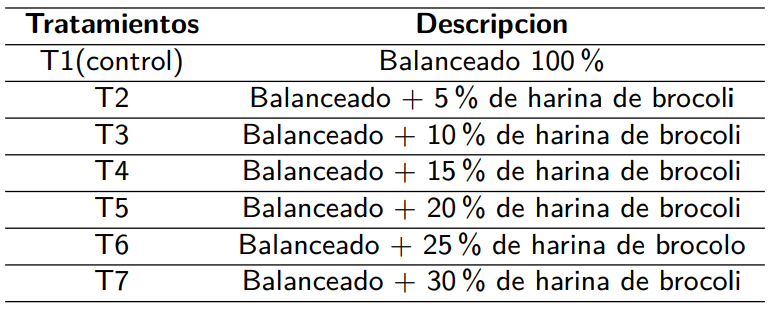 Tratamientos experimentales.