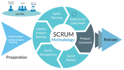 :Proceso de la Metodología Ágil Scrum Fuente. Scrum.org)..
