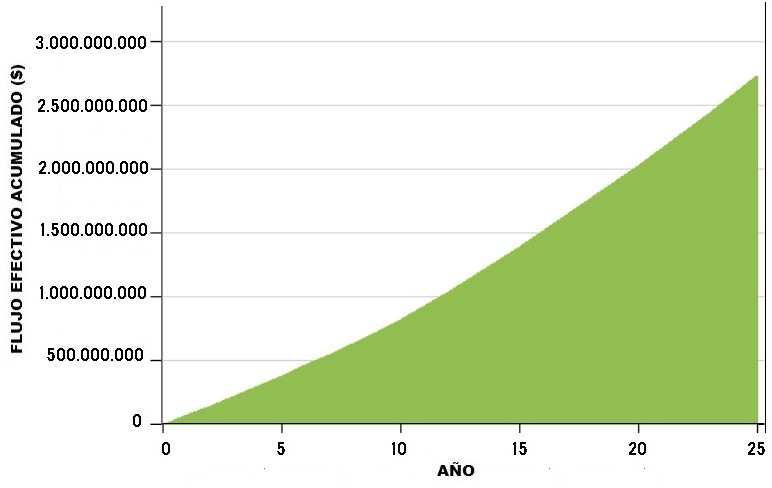 Proyección del flujo de caja acumulado.