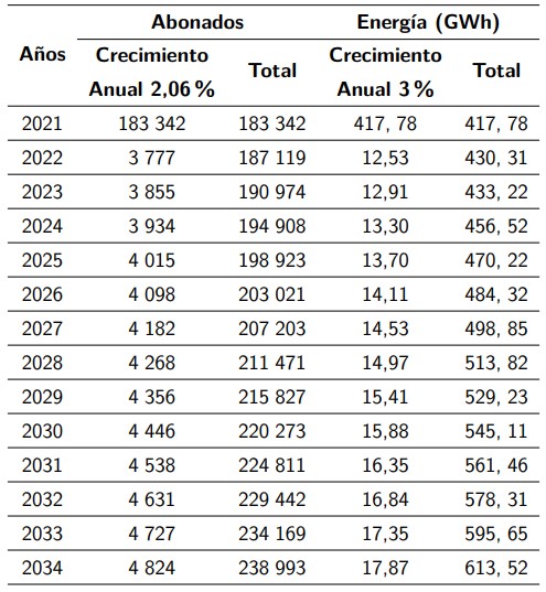 Crecimiento por año de abonados y energía de la zona.