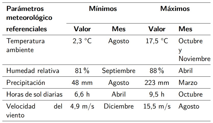 Parámetros meteorológicos de la zona.