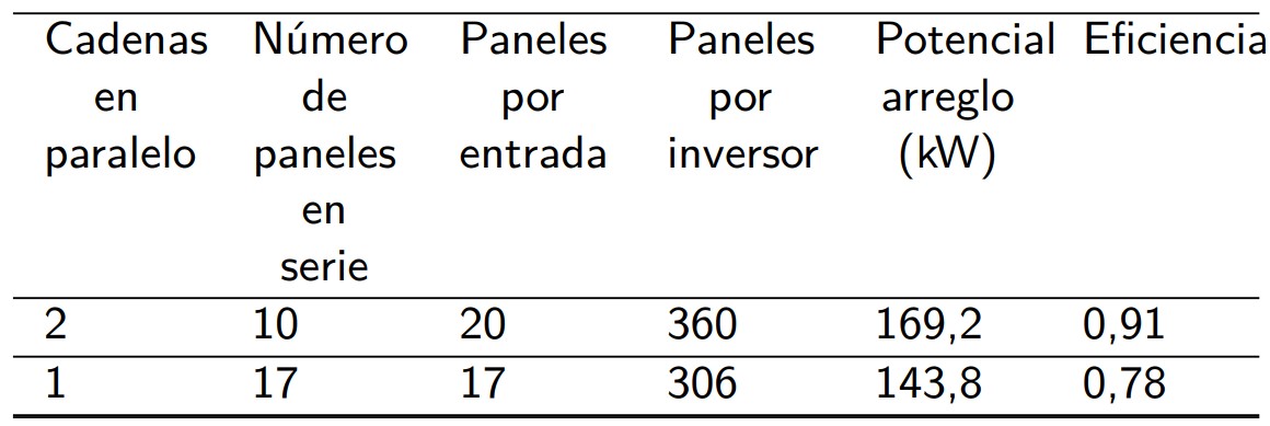 Análisis de la potencia demandada por número de cadenas e inversor.