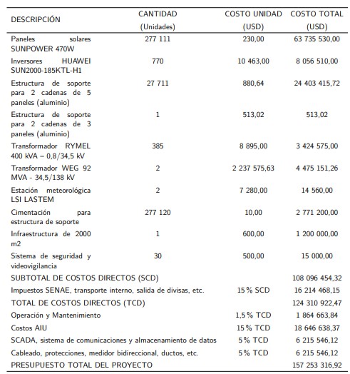  Presupuesto estimado para el proyecto.