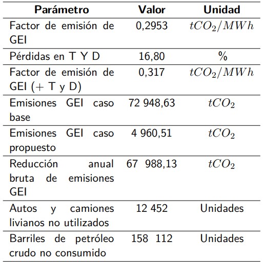 Resultados representativos del análisis de emisiones de CO2 del proyecto.