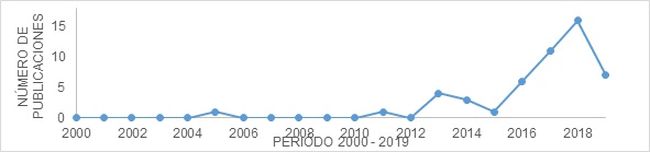 Distribución temporal de publicaciones sobre fósforo y nitrógeno en SCOPUS (2000-2019).